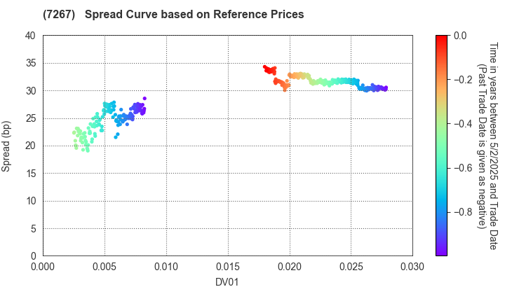 HONDA MOTOR CO.,LTD.: Spread Curve based on JSDA Reference Prices