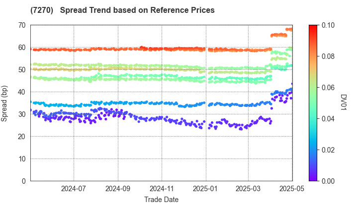 SUBARU CORPORATION: Spread Trend based on JSDA Reference Prices