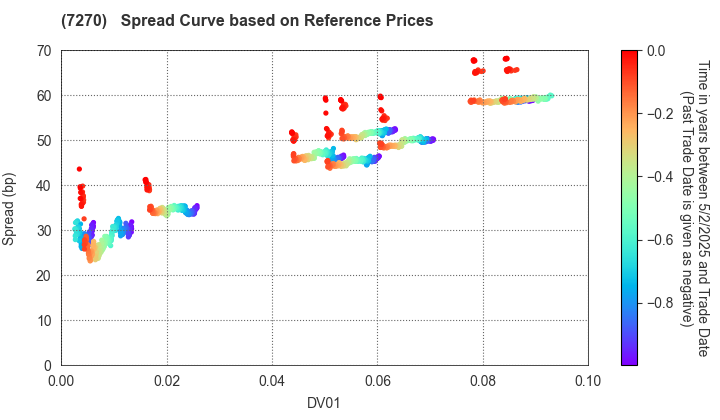 SUBARU CORPORATION: Spread Curve based on JSDA Reference Prices