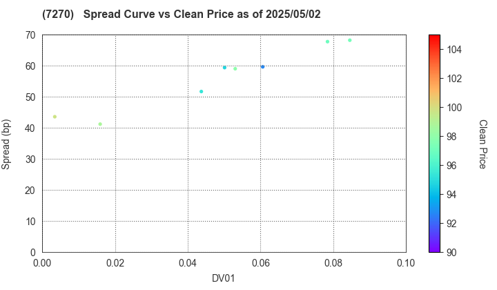 SUBARU CORPORATION: The Spread vs Price as of 5/10/2024