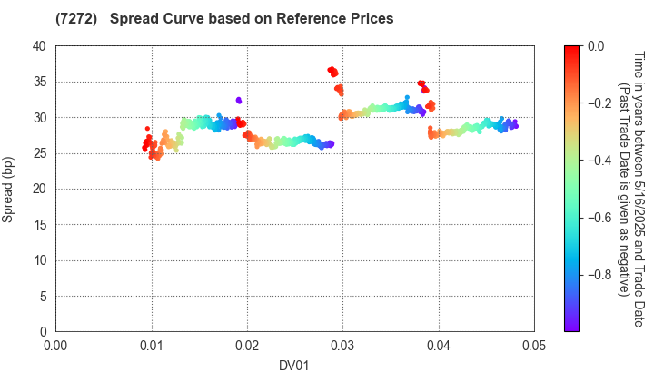 Yamaha Motor Co.,Ltd.: Spread Curve based on JSDA Reference Prices