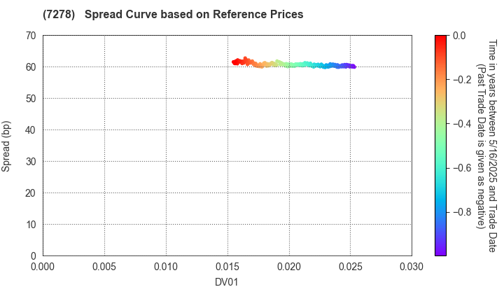 EXEDY Corporation: Spread Curve based on JSDA Reference Prices