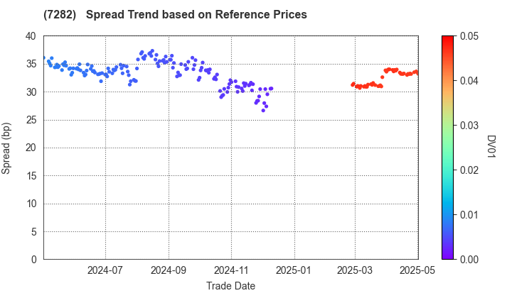 TOYODA GOSEI CO.,LTD.: Spread Trend based on JSDA Reference Prices