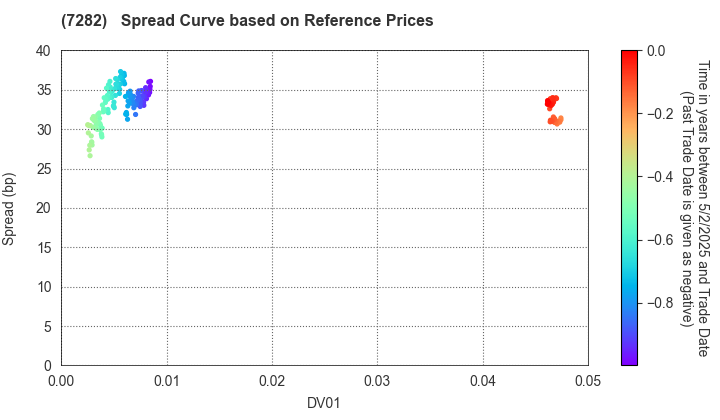 TOYODA GOSEI CO.,LTD.: Spread Curve based on JSDA Reference Prices