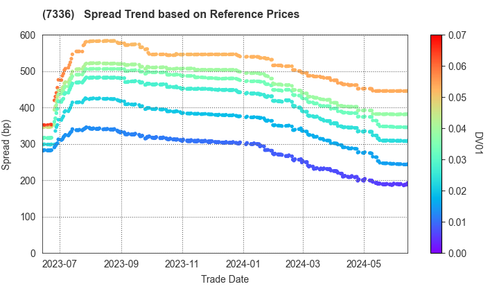 Rakuten Card Co., Ltd.: Spread Trend based on JSDA Reference Prices