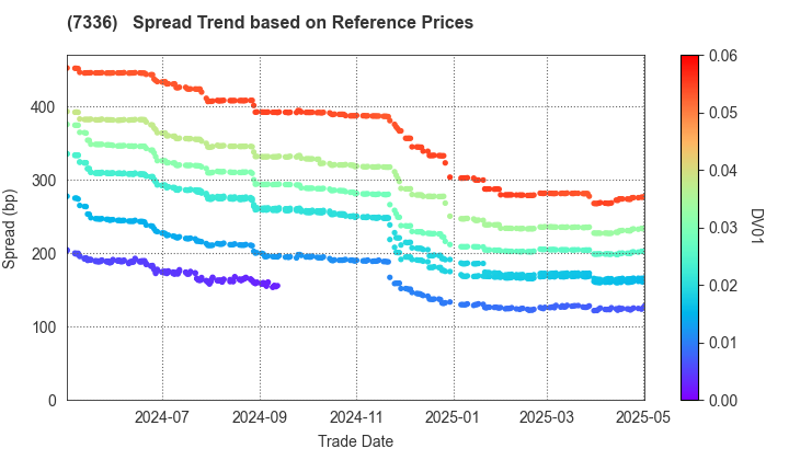 Rakuten Card Co., Ltd.: Spread Trend based on JSDA Reference Prices