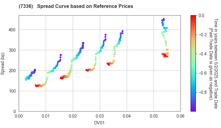 Rakuten Card Co., Ltd.: Spread Curve based on JSDA Reference Prices