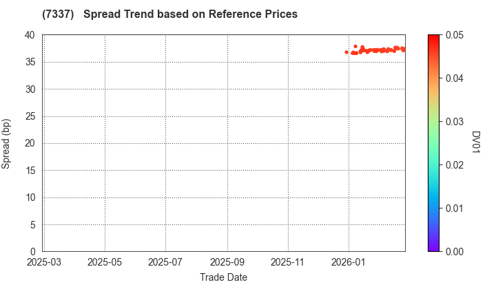 Hirogin Holdings, Inc.: Spread Trend based on JSDA Reference Prices