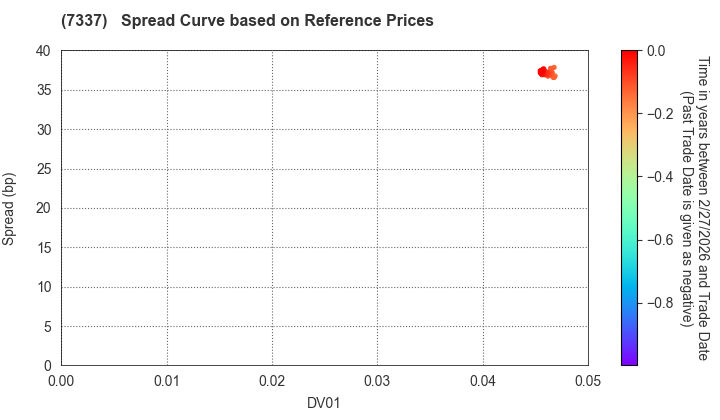 Hirogin Holdings, Inc.: Spread Curve based on JSDA Reference Prices