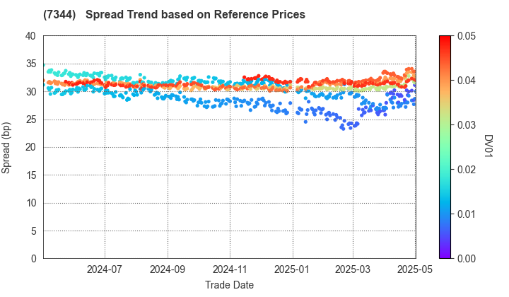 ORIX Bank Corporation: Spread Trend based on JSDA Reference Prices