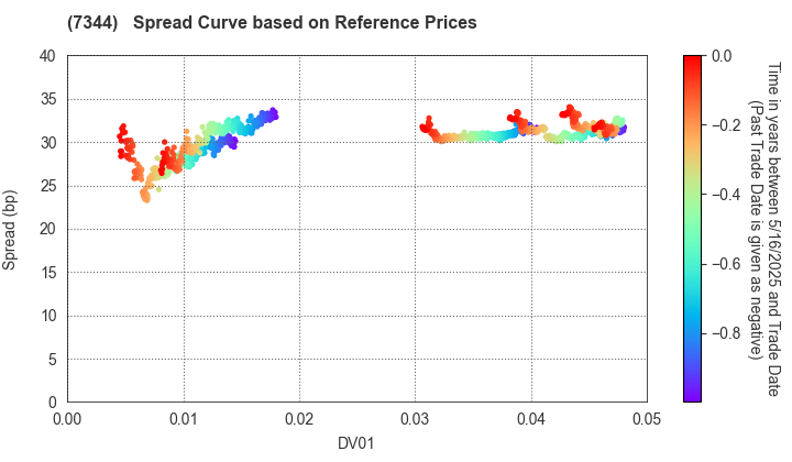 ORIX Bank Corporation: Spread Curve based on JSDA Reference Prices