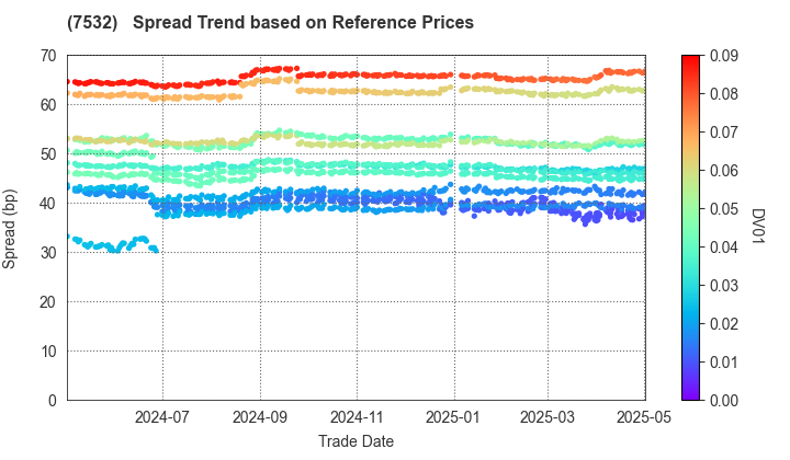 Pan Pacific International Holdings Corp.: Spread Trend based on JSDA Reference Prices