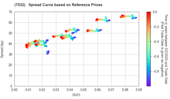 Pan Pacific International Holdings Corp.: Spread Curve based on JSDA Reference Prices