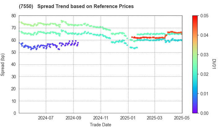 ZENSHO HOLDINGS CO.,LTD.: Spread Trend based on JSDA Reference Prices