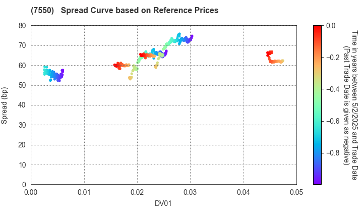 ZENSHO HOLDINGS CO.,LTD.: Spread Curve based on JSDA Reference Prices