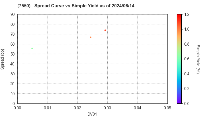 ZENSHO HOLDINGS CO.,LTD.: The Spread vs Simple Yield as of 5/17/2024