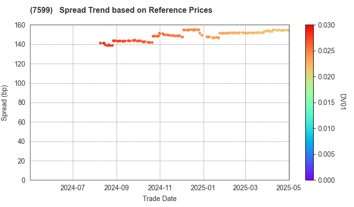 IDOM Inc.: Spread Trend based on JSDA Reference Prices
