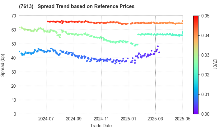 SIIX CORPORATION: Spread Trend based on JSDA Reference Prices