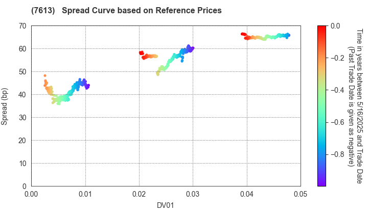 SIIX CORPORATION: Spread Curve based on JSDA Reference Prices