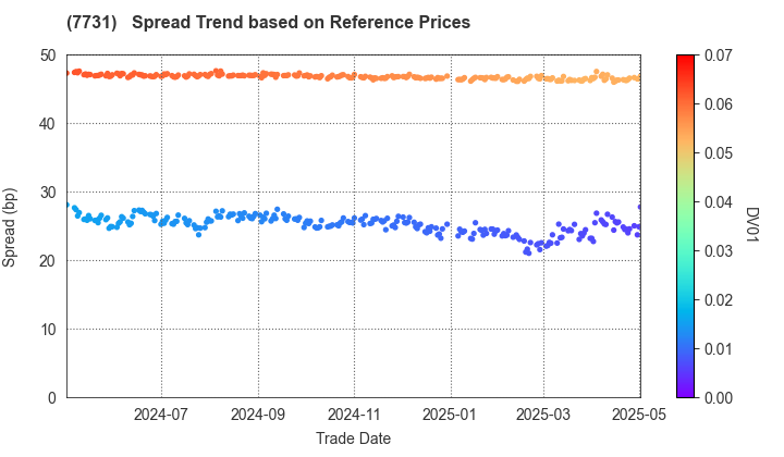 NIKON CORPORATION: Spread Trend based on JSDA Reference Prices