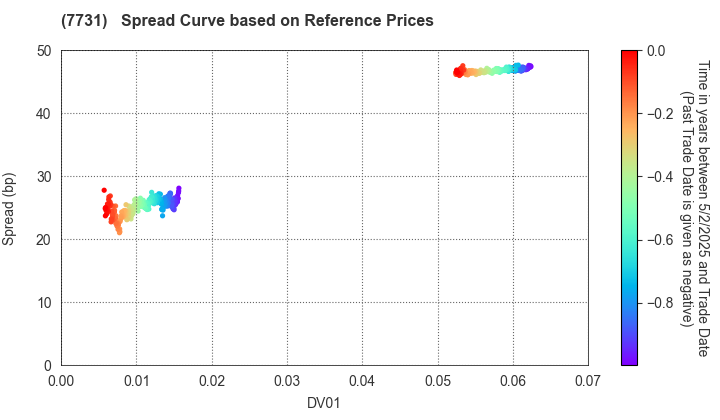 NIKON CORPORATION: Spread Curve based on JSDA Reference Prices