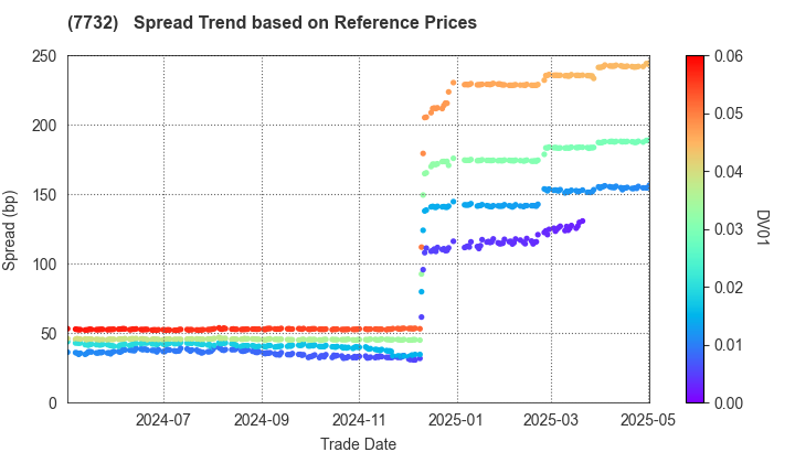 TOPCON CORPORATION: Spread Trend based on JSDA Reference Prices