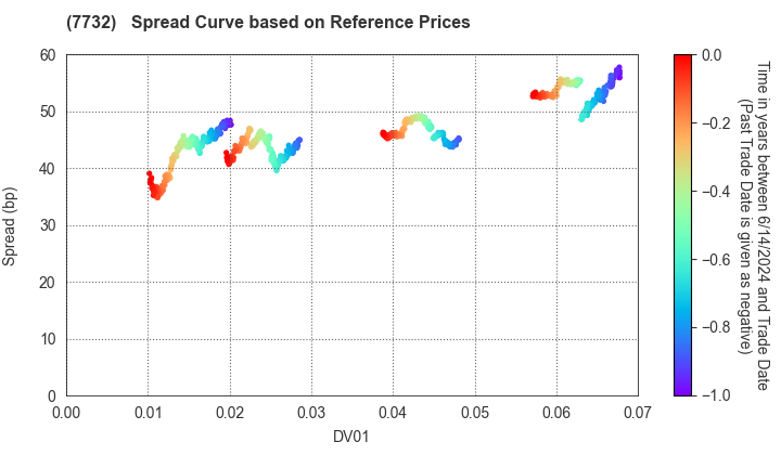 TOPCON CORPORATION: Spread Curve based on JSDA Reference Prices