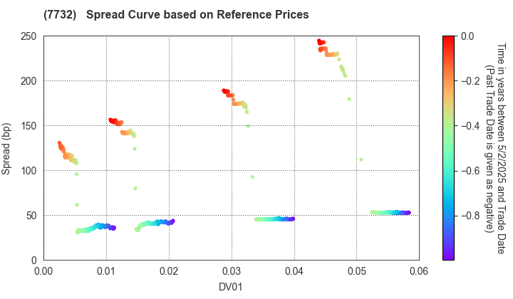 TOPCON CORPORATION: Spread Curve based on JSDA Reference Prices