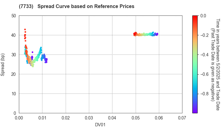 OLYMPUS CORPORATION: Spread Curve based on JSDA Reference Prices