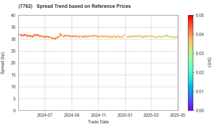 Citizen Watch Co., Ltd.: Spread Trend based on JSDA Reference Prices