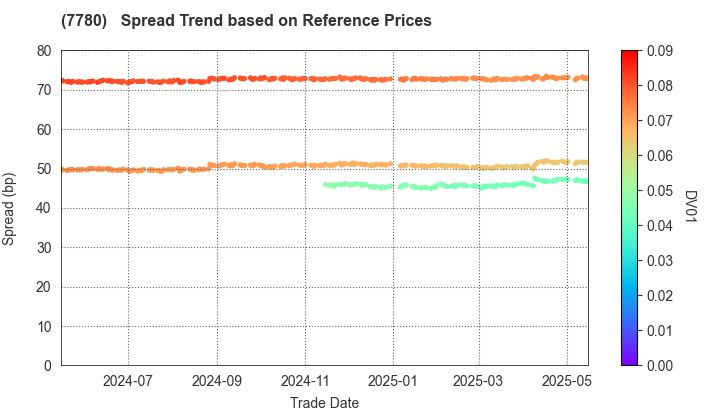 Menicon Co.,Ltd.: Spread Trend based on JSDA Reference Prices