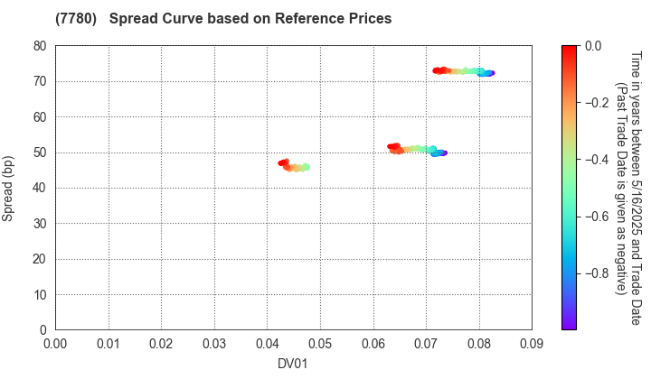 Menicon Co.,Ltd.: Spread Curve based on JSDA Reference Prices