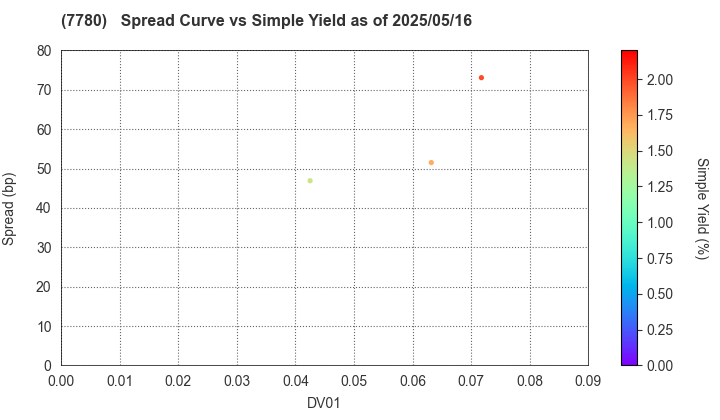 Menicon Co.,Ltd.: The Spread vs Simple Yield as of 5/10/2024