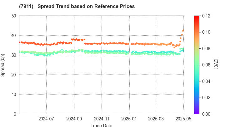 TOPPAN Holdings Inc.: Spread Trend based on JSDA Reference Prices