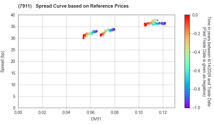 TOPPAN Holdings Inc.: Spread Curve based on JSDA Reference Prices