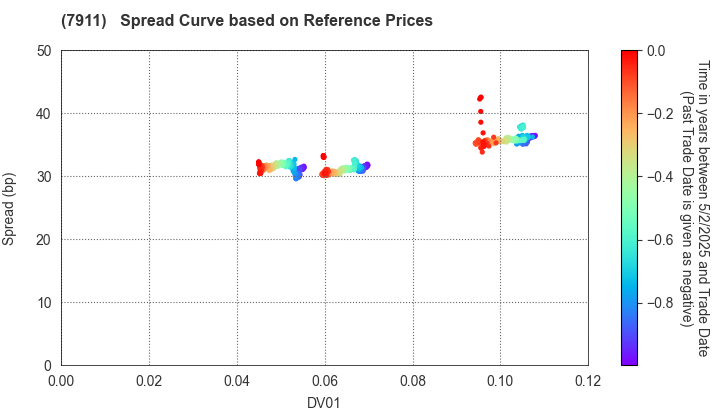 TOPPAN Holdings Inc.: Spread Curve based on JSDA Reference Prices