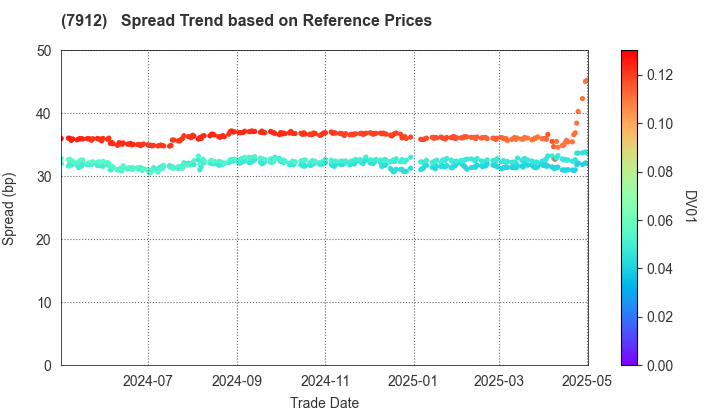 Dai Nippon Printing Co.,Ltd.: Spread Trend based on JSDA Reference Prices