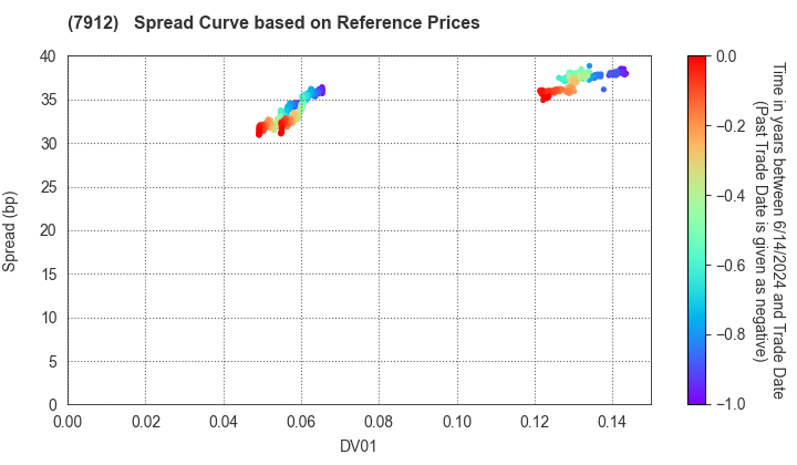 Dai Nippon Printing Co.,Ltd.: Spread Curve based on JSDA Reference Prices