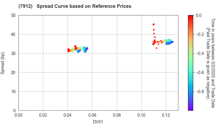 Dai Nippon Printing Co.,Ltd.: Spread Curve based on JSDA Reference Prices