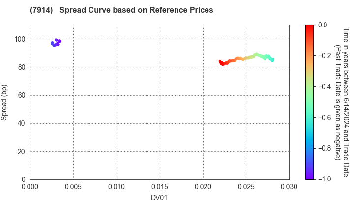 Kyodo Printing Co.,Ltd.: Spread Curve based on JSDA Reference Prices