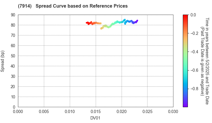 Kyodo Printing Co.,Ltd.: Spread Curve based on JSDA Reference Prices