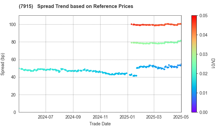 Nissha Co., Ltd.: Spread Trend based on JSDA Reference Prices