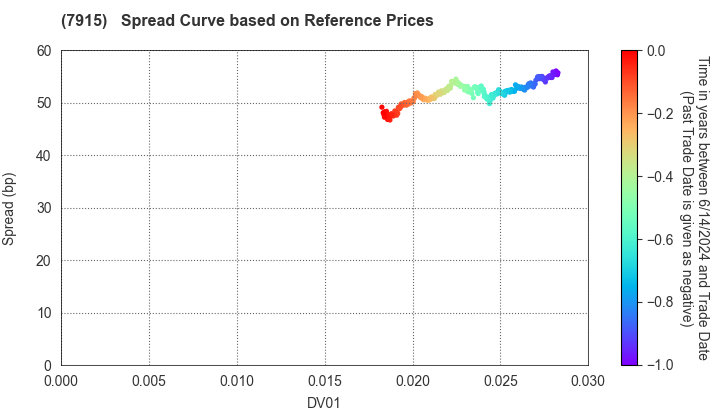 Nissha Co., Ltd.: Spread Curve based on JSDA Reference Prices