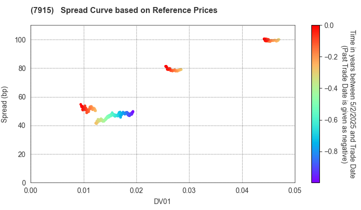 Nissha Co., Ltd.: Spread Curve based on JSDA Reference Prices