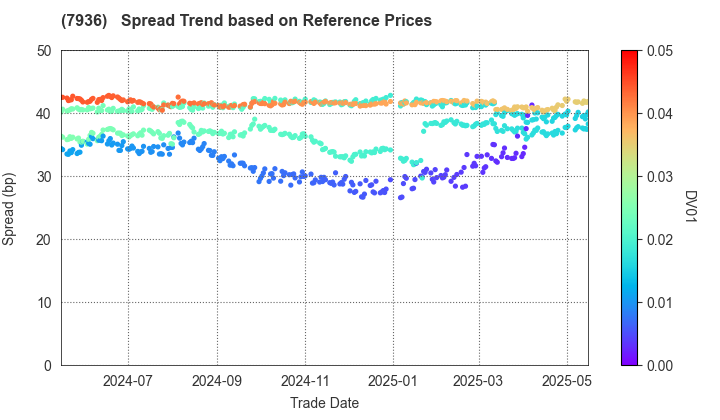 ASICS Corporation: Spread Trend based on JSDA Reference Prices