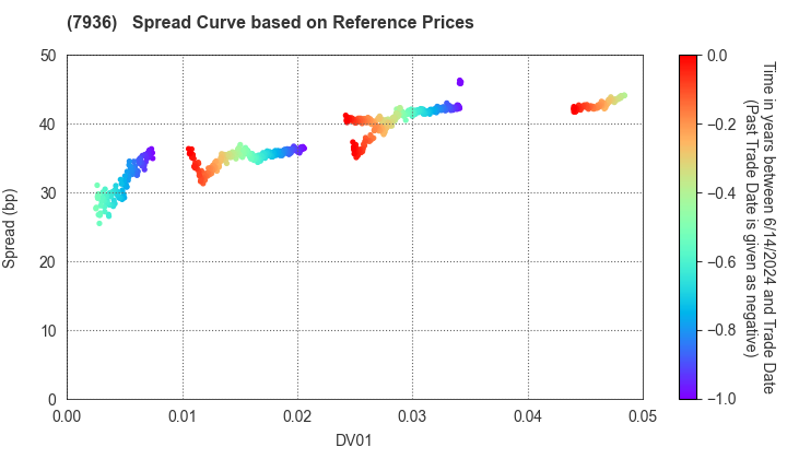 ASICS Corporation: Spread Curve based on JSDA Reference Prices