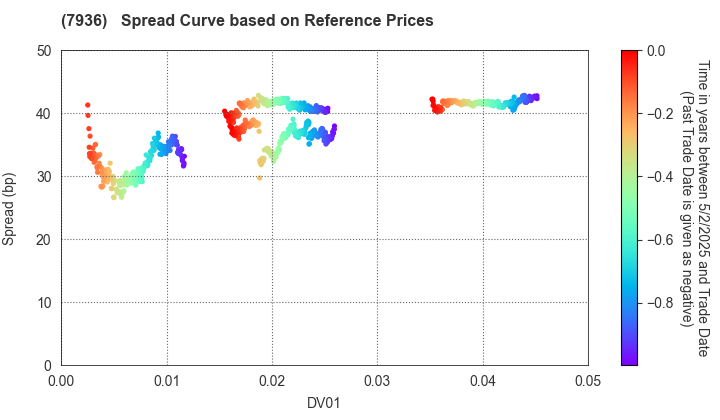 ASICS Corporation: Spread Curve based on JSDA Reference Prices