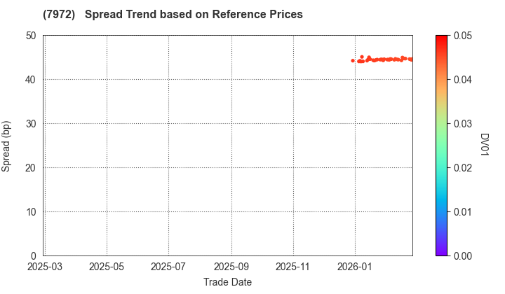 ITOKI CORPORATION: Spread Trend based on JSDA Reference Prices