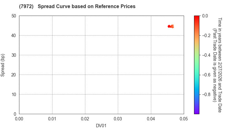 ITOKI CORPORATION: Spread Curve based on JSDA Reference Prices