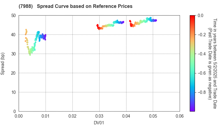 NIFCO INC.: Spread Curve based on JSDA Reference Prices